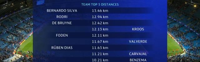 德甲赔率分析-【曼城皇马评分】丁丁尽显领袖本色 本泽马满分+