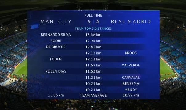 德甲赔率分析-【曼城皇马评分】丁丁尽显领袖本色 本泽马满分+